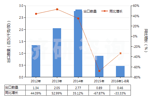 2012-2016年8月中國(guó)橡、塑或革外底的其他短統(tǒng)靴（內(nèi)底＜24cm）(HS64039191)出口量及增速統(tǒng)計(jì)